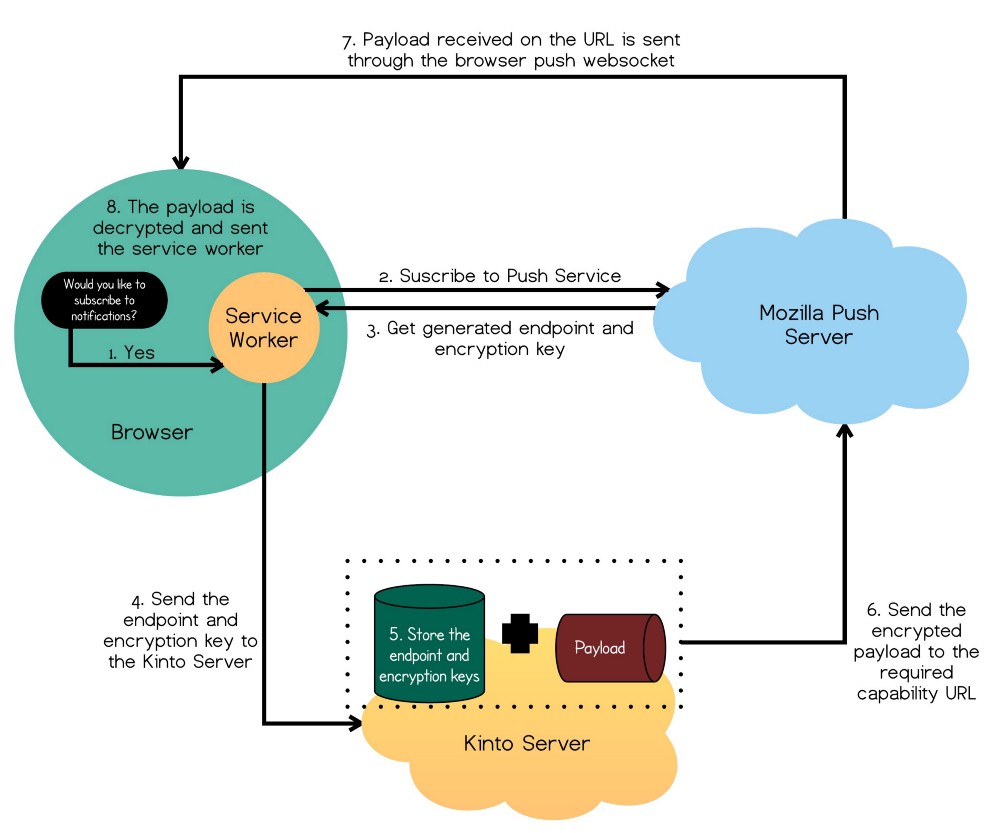 A schema describing interactions between a service, the browser and the Mozilla Push Server